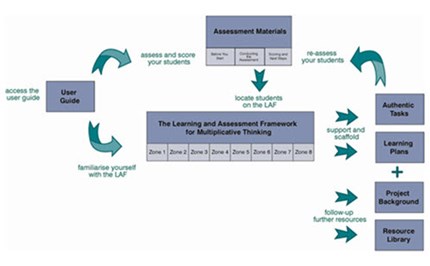 Scaffolding numeracy in the middle years (multiplicative strategies) Image