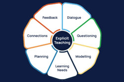 What is explicit teaching? Image