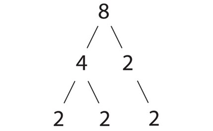 Factors, multiples, primes: Year 7 – planning tool Image