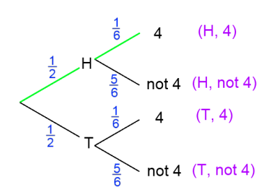 An introduction to tree diagrams Image