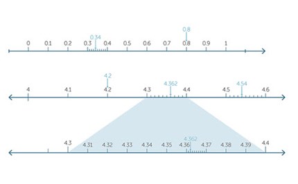 Decimals and Percentages (Year 7) Image