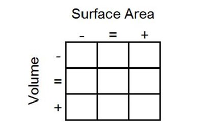 Changing areas and changing volumes Image