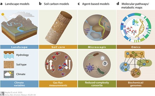 Climate Change Models Across Different Scales Of Resolution