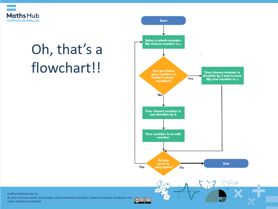 Image of slide 8 from the teacher's slides showing a flow chart with yes and no questions asking if a chosen whole number can be halved to make 2 whole numbers. A second question asks if you want to play again.