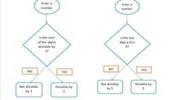 Follow and create algorithms: Year 5: Planning tool