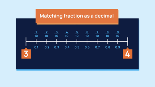 A number line