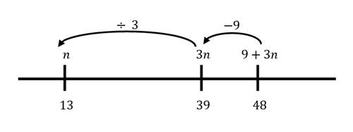 A number line showing an algebraic equation.