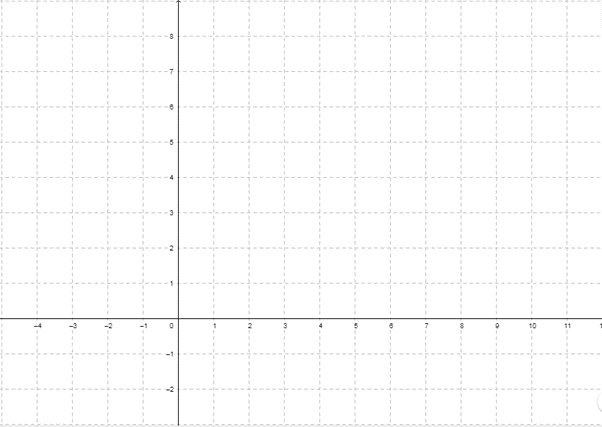 A blank Cartesian plan with the x-axis ranging from negative 4 to 11, and y-axis ranging from negative 2 to 8.