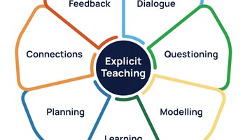 Explicit Teaching Image