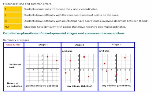Plotting points on the Cartesian plane Image