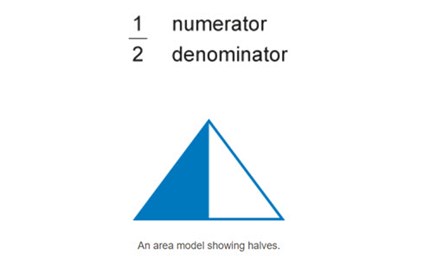 Fractions: Big ideas Image