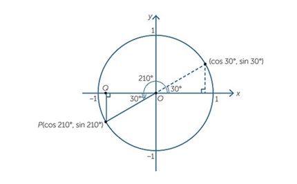 Trigonometrical functions Image