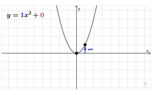 Quadratic functions anatomy (3) Image