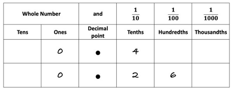 A place value chart