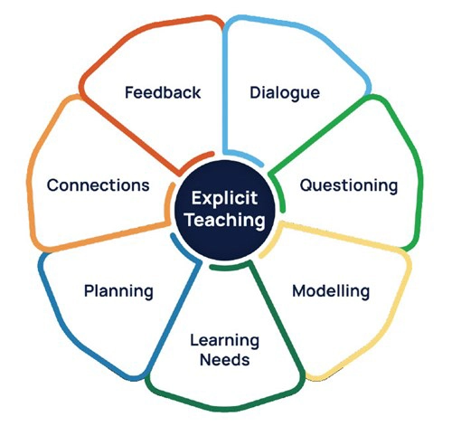 Maths Hub Explicit Teaching Component Diagram For Hub 1