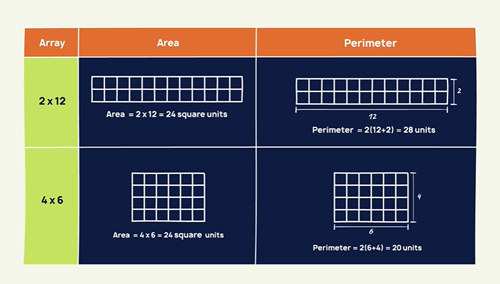 Two different gridded rectangular shapes each with the same area and showing different perimeters.