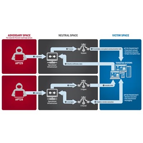 Apt28 Apt29 Techniques Spearphising