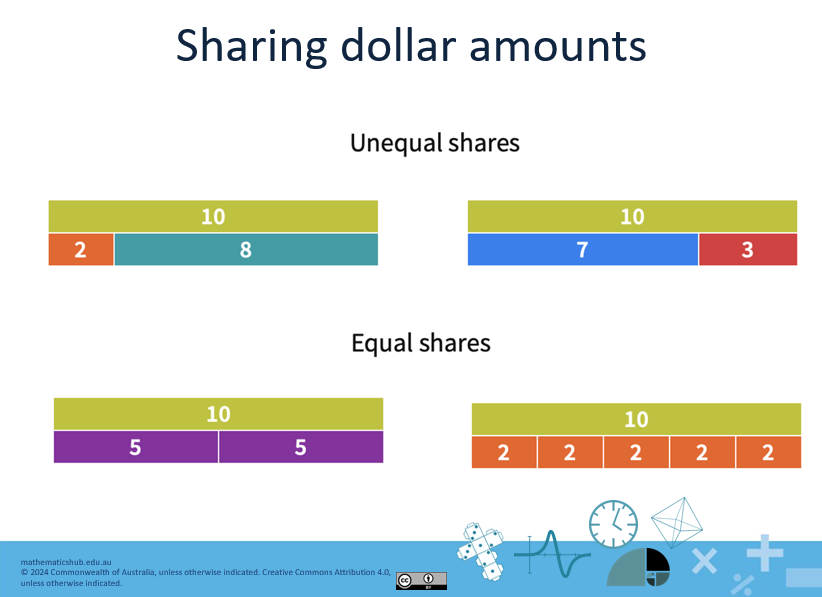 A slide showing four ways to work out a problem using a bar model.