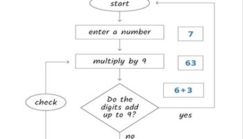 Algorithms: Multiplying by 9 Image