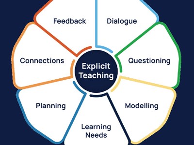 Unpacking the components of explicit teaching  Image
