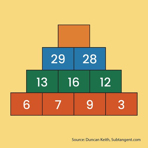 On a yellow background, there are four orange rectangles arranged side by side, each containing a number: 6, 7, 9, and 3, from left to right. Above this row is a second row of three green rectangles with the numbers 13, 16, and 12. Above that is a third row with two blue rectangles containing the numbers 29 and 28. At the top, there is an empty orange rectangle centred above the blue row. Text appears at the bottom of the page ‘Source Duncan Keith, Subtangent.com’.