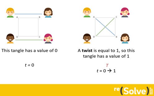 Rational tangles  Image