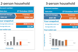 How much water does our class use? Image