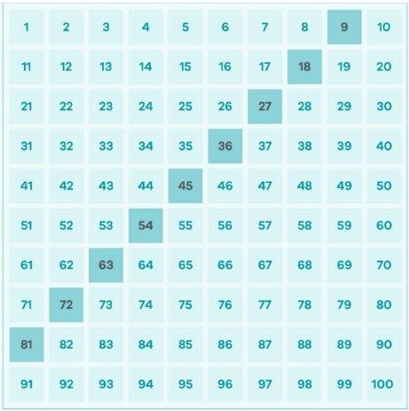 A hundredsd table with ten rows and ten columns. Each cell is populated with a number from 1 to 100, starting from the top left corner and ending at the bottom right corner. One number from each row (except the last bottom row) is shaded. These shaded numbers are forming a diagonal line in the table. They are nine, eighteen, twenty-seven, thirty-six, forty-five, fifty-four, sixty-three, seventy-two, and eighty-one.