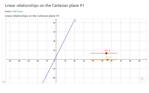 Linear relationships on the Cartesian plane Image