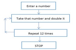 Follow and create algorithms: Year 5 – planning tool Image
