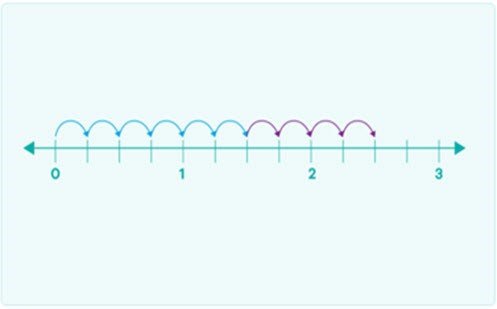 Number line from zero to three, divided into twelve equal parts. Along the top, arrows are drawn between each part, across the first 10 parts.