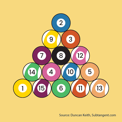 On a yellow background, there are 15 billiard balls each a different colour and number, arranged in a triangle.