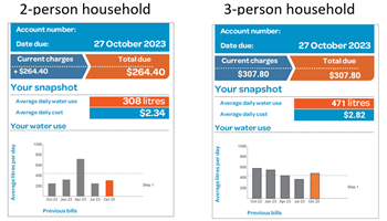 How much water does our class use? Image