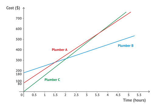 A line graph showing three intersecting straight lines with a rising trend. The x-axis of the graph represents the time in hours while the y-axis represents the cost in dollars. Plumber A line starts from 80 dollars at 0 hours, and arrives at 700 dollars at 5 hours. Plumber B line starts from 180 dollars at 0 hours, and arrives at 500 dollars at 5 hours. Plumber C line starts from 0 dollars at 0 hours and exceeds 700 dollars at 5 hours.