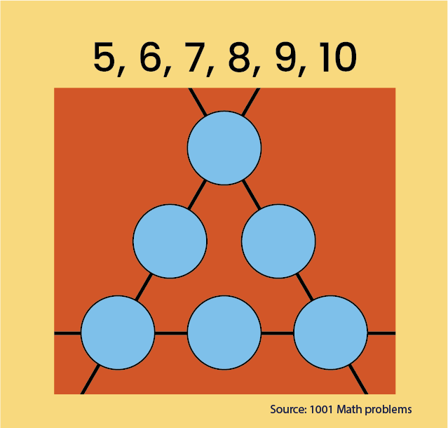 On a yellow background, a row of 6 numbers, 5, 6, 7, 8, 9, 10 sit above an orange box containing 6 blue circles arranged in a triangle shape, connected by lines. The triangle is made up of three sides each with three blue circles.  The aim is to use the numbers to equal the same total for each side of the triangle, putting a number in each circle. Text appears at the bottom of the page ‘Source 1001 Math problems’. 