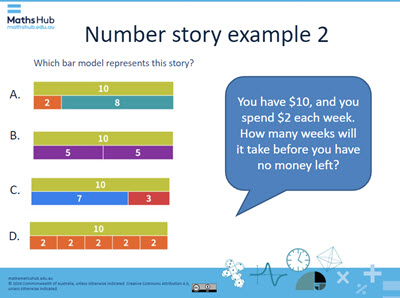 A slide with Question. You have $10 and each week you spend $2. How many weeks until you hav eno money left? With bar models as the answer. A slide with four bar models. A bar model showing a top rectangle labelled 10, divided into two smaller rectangles below: one labelled 2 and the other labelled 8. A bar model showing a top rectangle labeled 10, divided into two smaller rectangles below: one labelled 3 and the other labelled 7. A bar model showing a top rectangle labelled 10, divided into two smaller rectangles below: each labelled 5. A bar model with a top rectangle labelled 10, divided into five smaller rectangles below, each labeled 2.