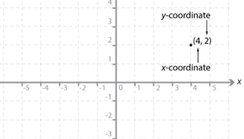 Plotting linear relationships Image