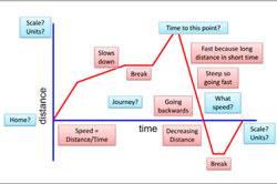 Distance-time graph inquiry Image