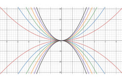 Patterns and number facts: Year 9 – planning tool Image