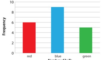 Sampling from a population  Image