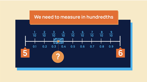 A number line