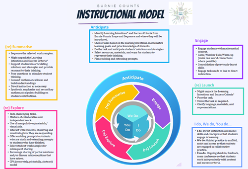 Burnie Counts instructional model (decorative image)