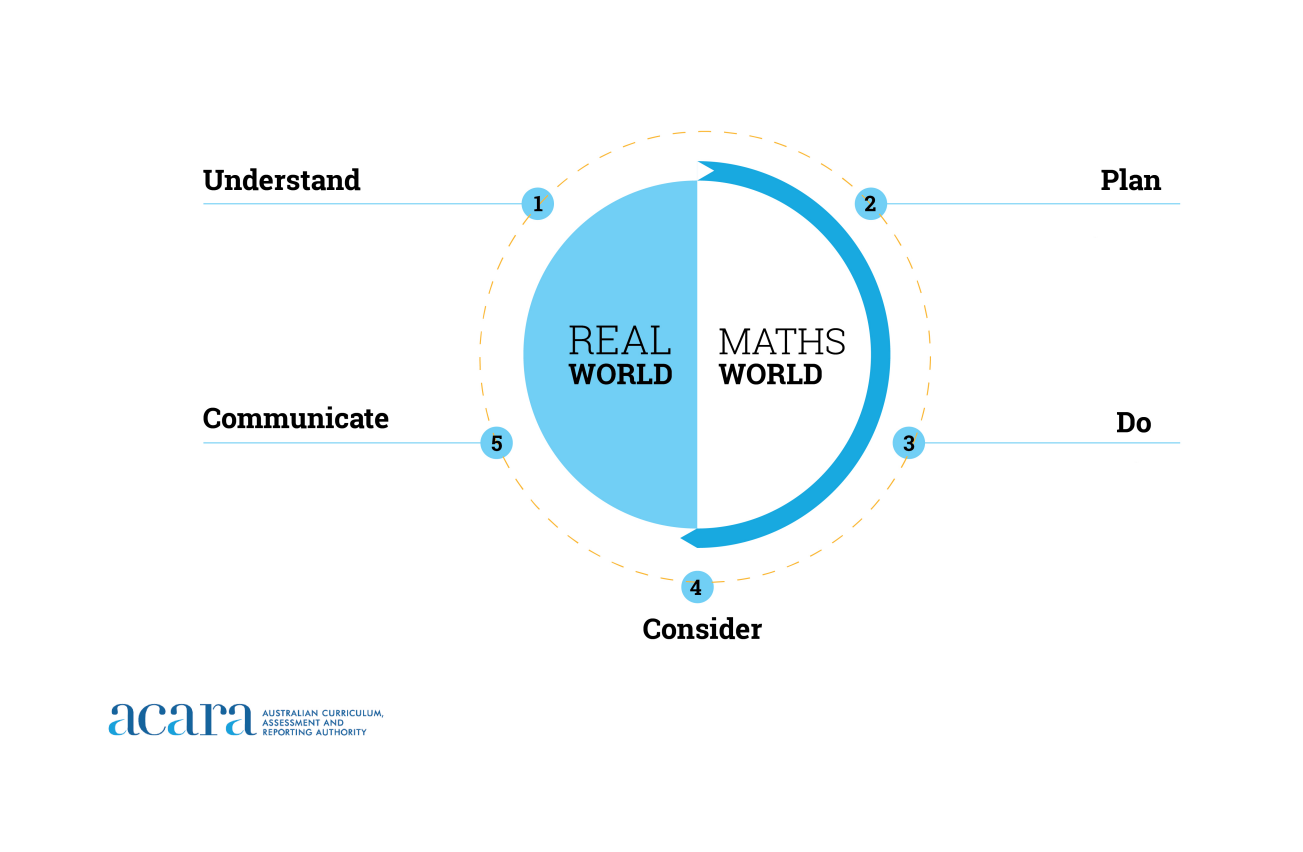 Mathematical modelling processes thumbnail