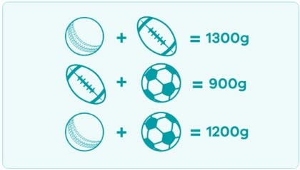 Three equations are shown. First equation: 'White baseball plus football equals one thousand three hundred grams.' Second equation is 'Football plus soccer ball equals nine hundred grams.' Third equation is white baseball plus soccer ball equals one thousand two hundred grams."