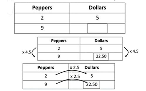Applying multiplication and division to rates Image