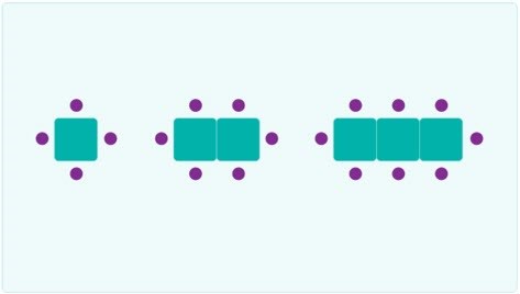 Tables with chairs spaced equally around them. 1. One table, 4 chairs 2. Two tables, 6 chairs 3. Three tables 8 chairs