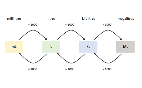 Units of measurement for capacity Image