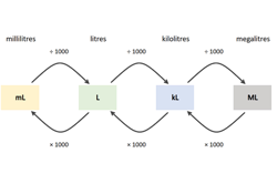 Units of measurement for capacity Image