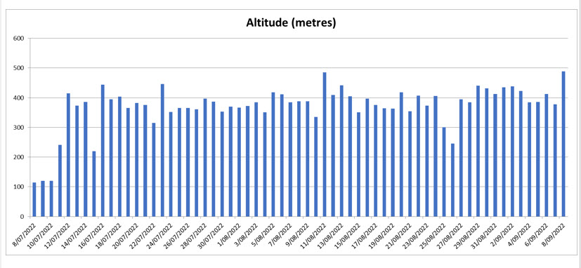 Column graph of data about osprey