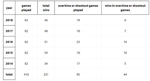 Using probability to determine whether events are independent Image
